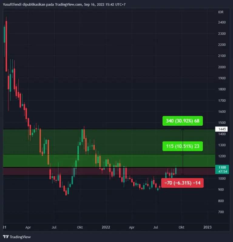 Rekor Baru! IHSG Meroket!