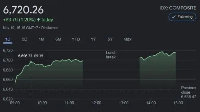 IHSG Cetak Rekor! Investor Panen Cuan?