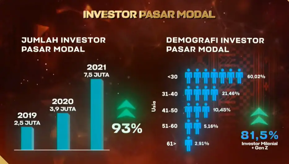 Investor Muda Kuasai Pasar Modal? Ini Faktanya! 1 Investor Muda Kuasai Pasar Modal? Ini Faktanya!